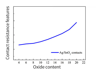 （6）Contact resistance features