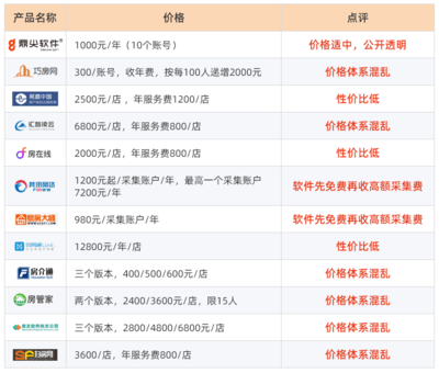 2020最好用房产中介门店管理系统软件排行榜-房地产协会权威评测